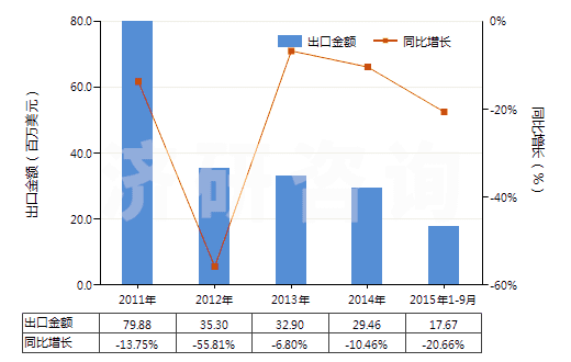2011-2015年9月中國其他天然石墨(HS25049000)出口總額及增速統(tǒng)計 2011-2015年9月中國其他天然石墨(HS25049000)出口總額及增速統(tǒng)計